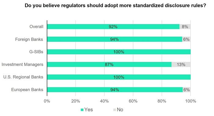 Graph showing regulators opinions on more standardized disclosure rules 
