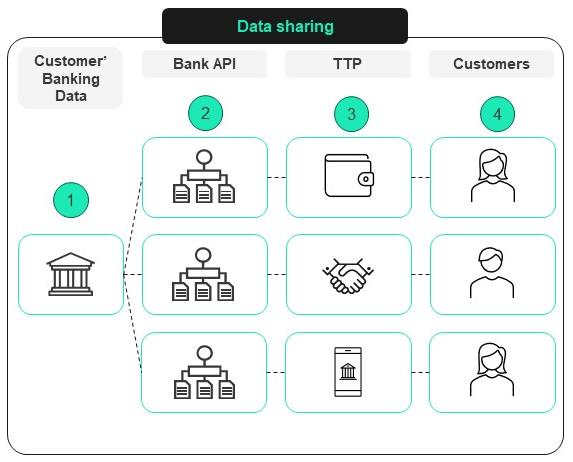 Data Sharing