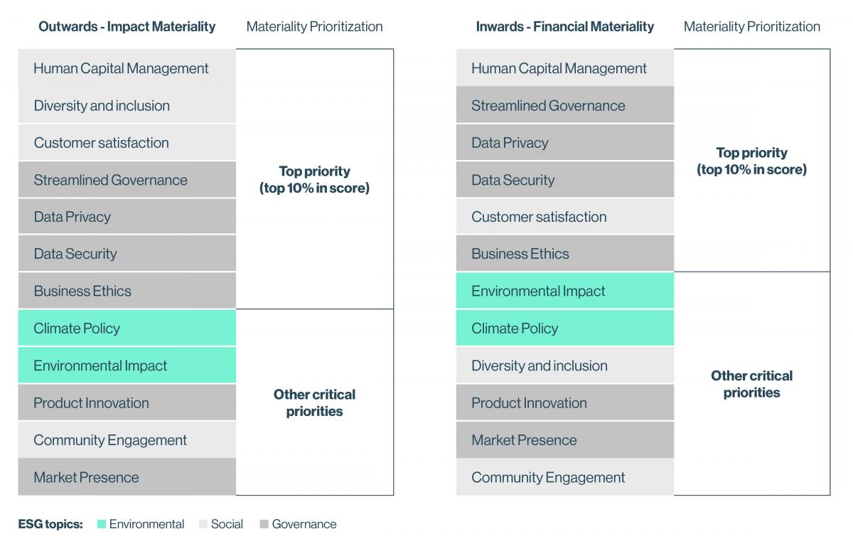 Sample double materiality assessment graphic