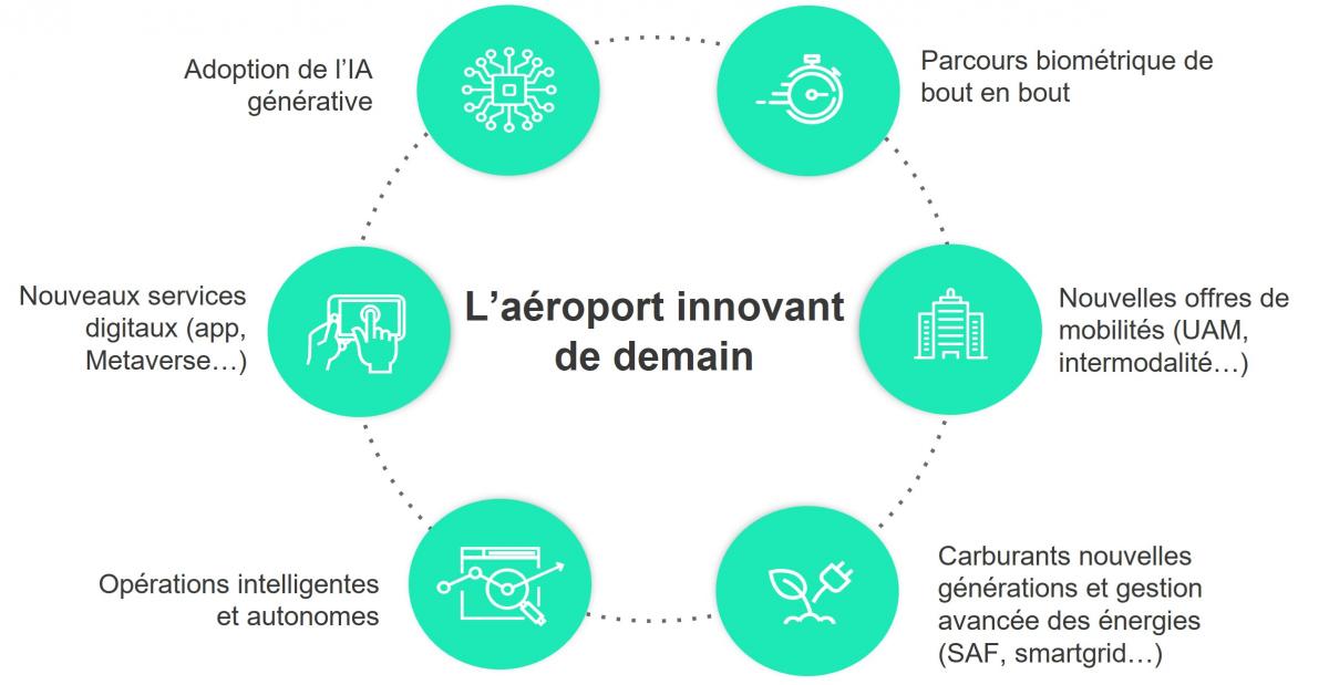 L’aéroport innovant de demain