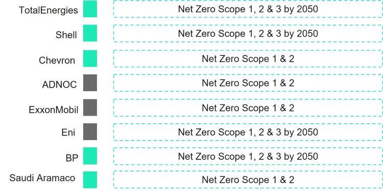 Goals for oil majors 