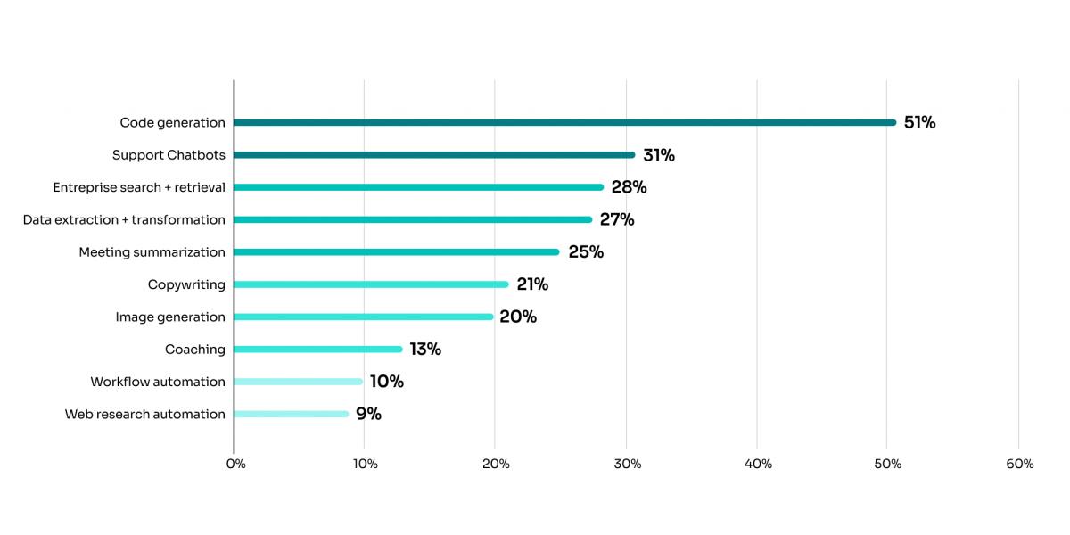 The State of GenAI in the enterprise 
