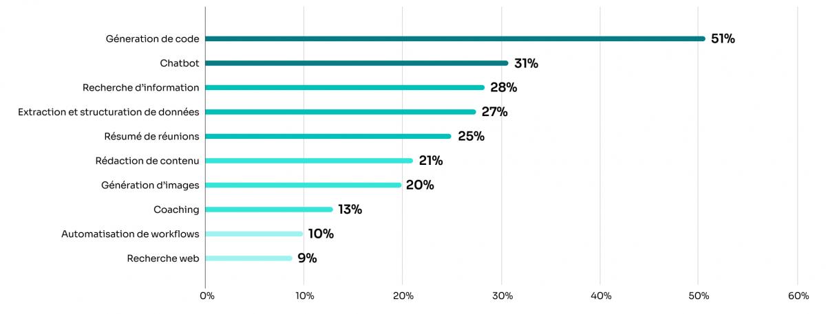 The State of GenAI in the enterprise 