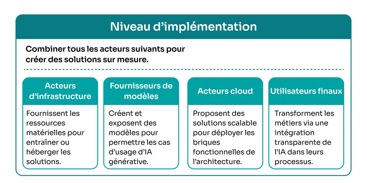 Implémentation de solutions IA Générative