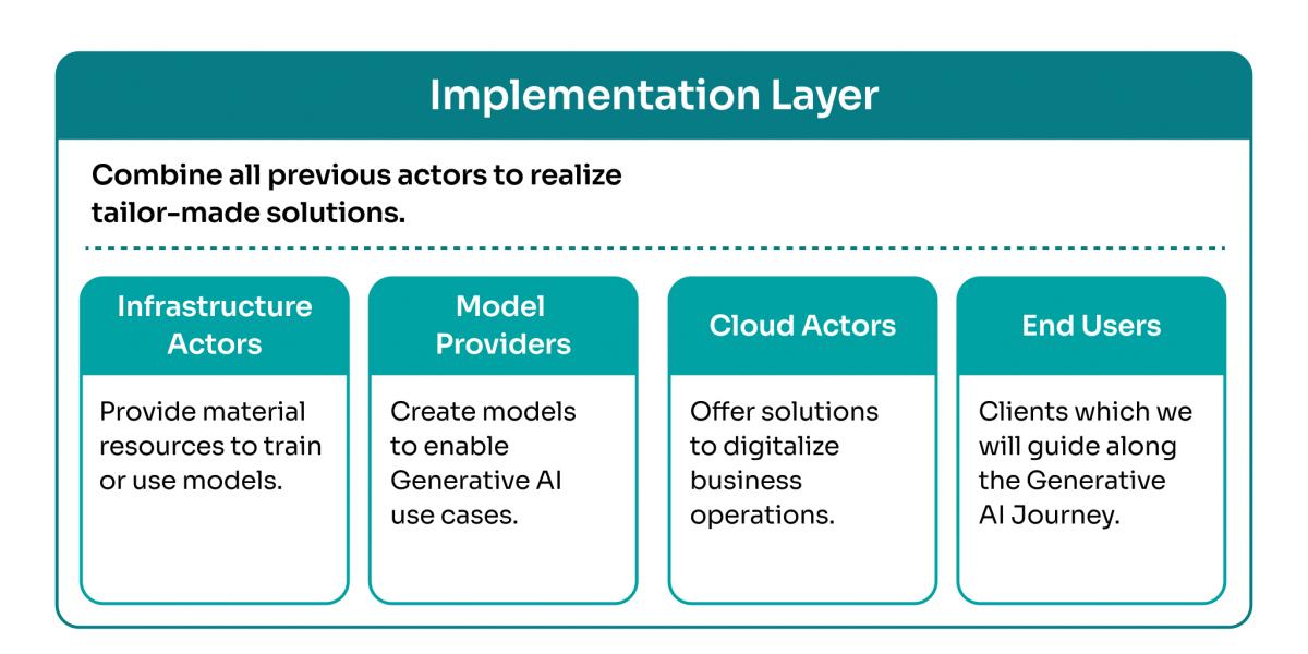 Implementing Generative AI solutions 