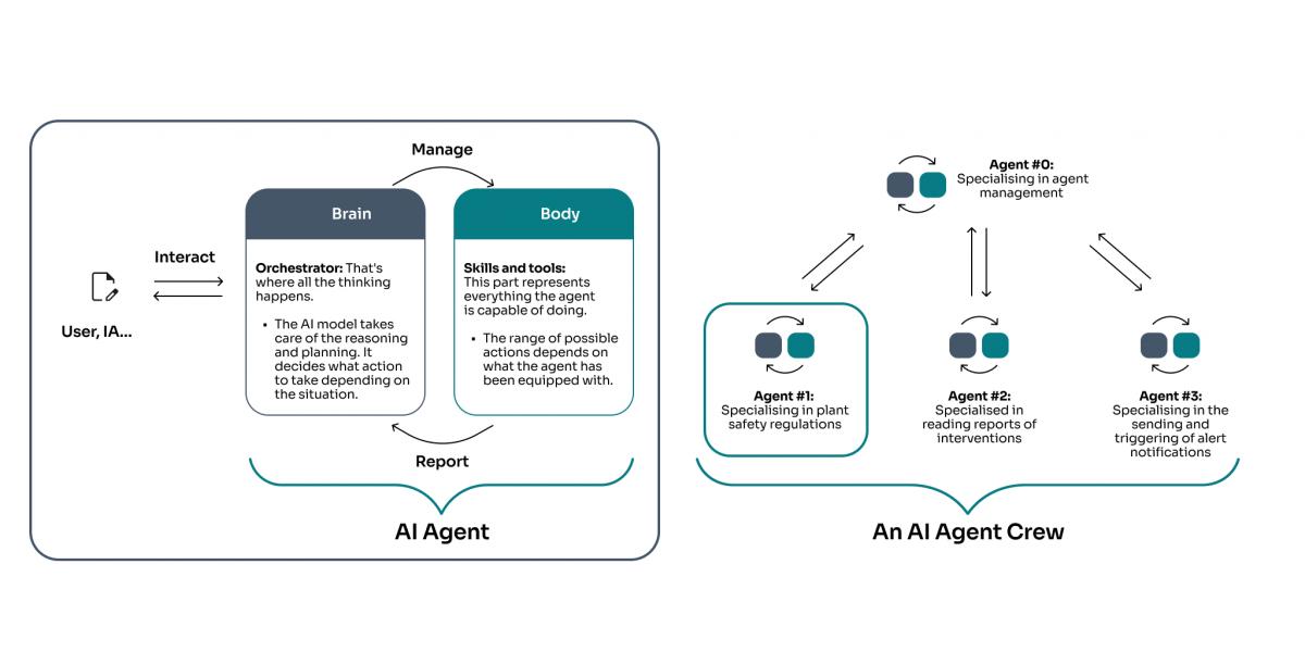 Flow of an agentic system