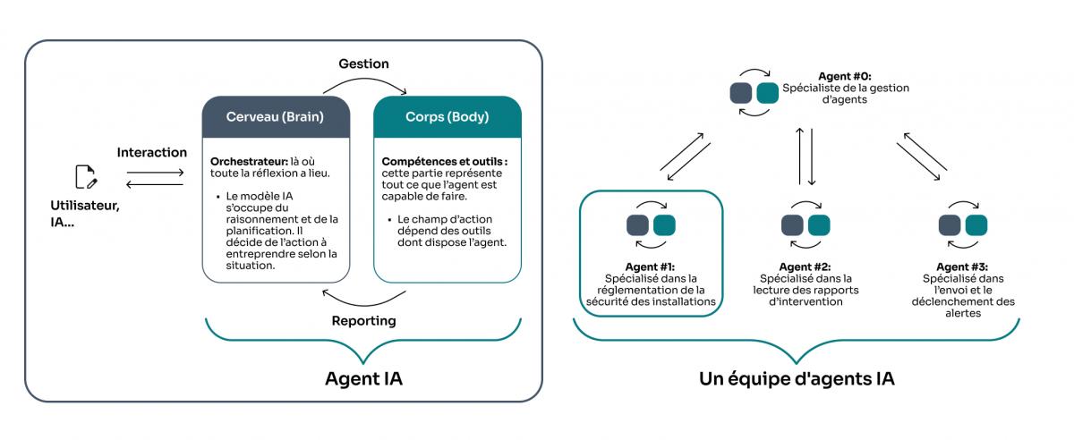 Flow of an agentic system