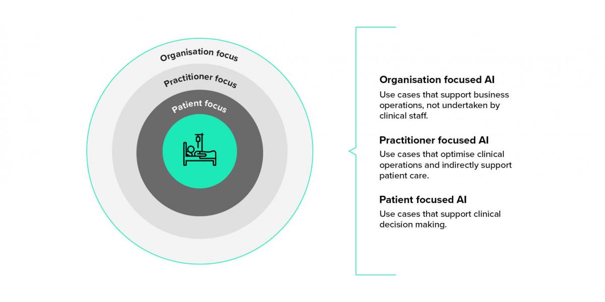 Figure 3: Sia Partners Australia framework for AI in Healthcare 