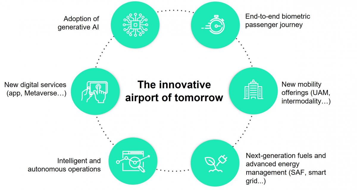 Innovative airport of tomorrow 