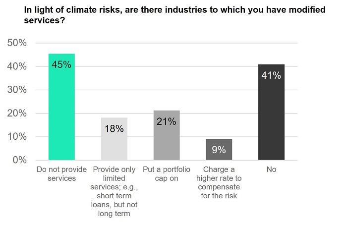 Results of modifying services for industries due to climate change 