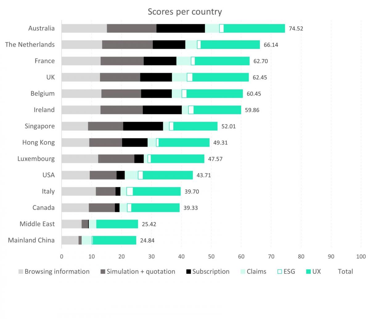 Scores per country smaller 