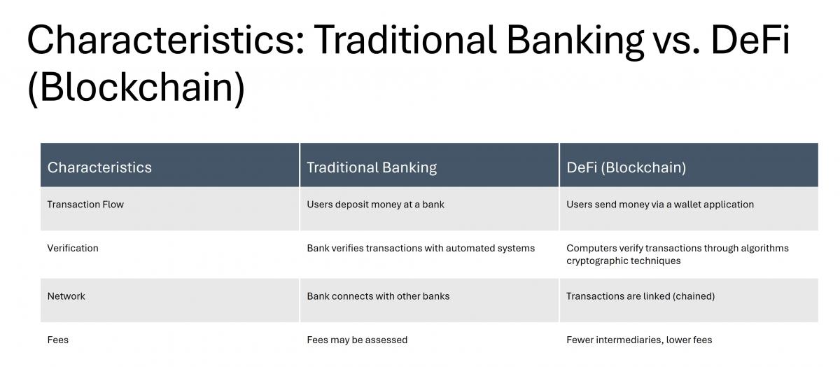 Characteristics: Traditional Banking vs. DeFi (Blockchain) 