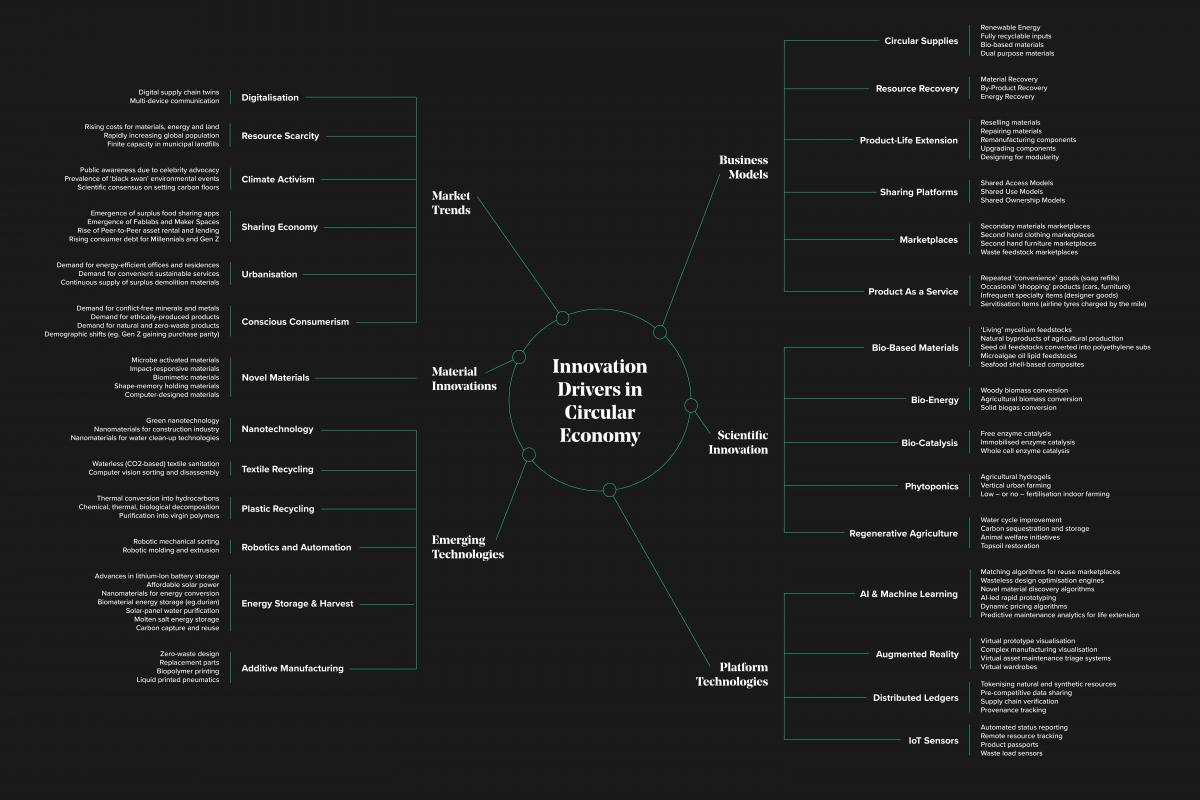 Innovation drivers in circular economy overview 