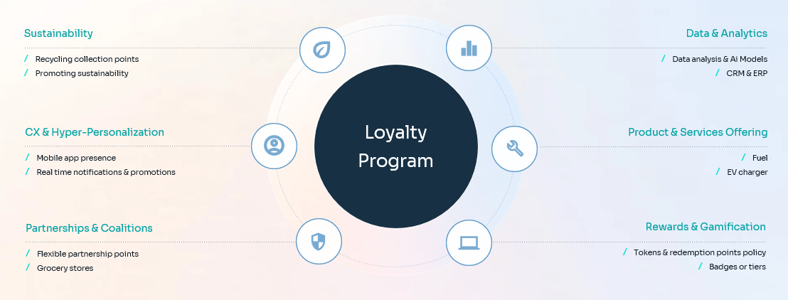 Figure 1: Loyalty program operating model framework
