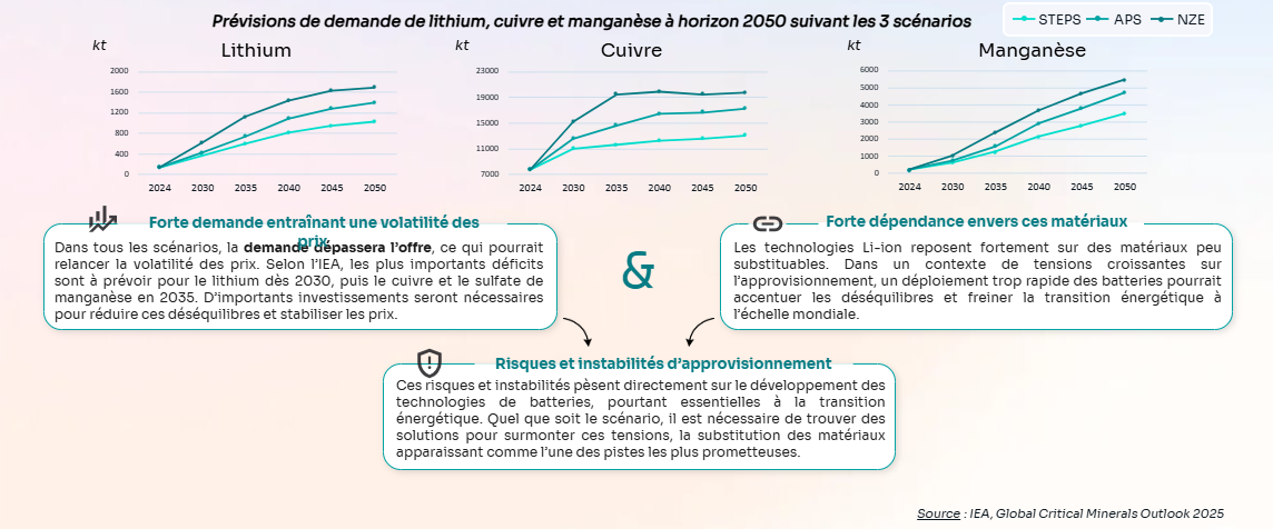 Prévisions de la demande de lithium