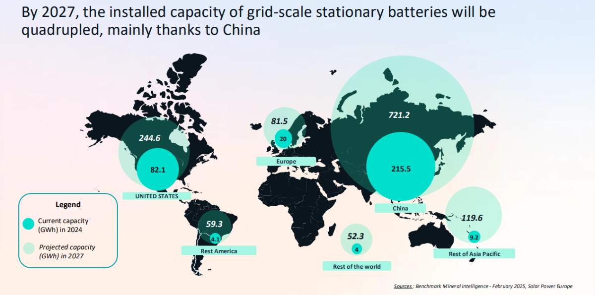 By 2027, the installed capacity of grid-scaled stationnary batteries will be quadrupled