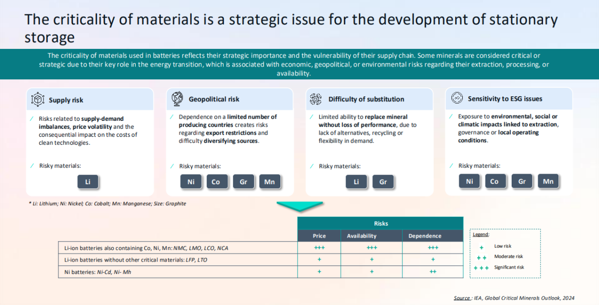 The criticality of materials is a strategic issue for the development of stationary storage