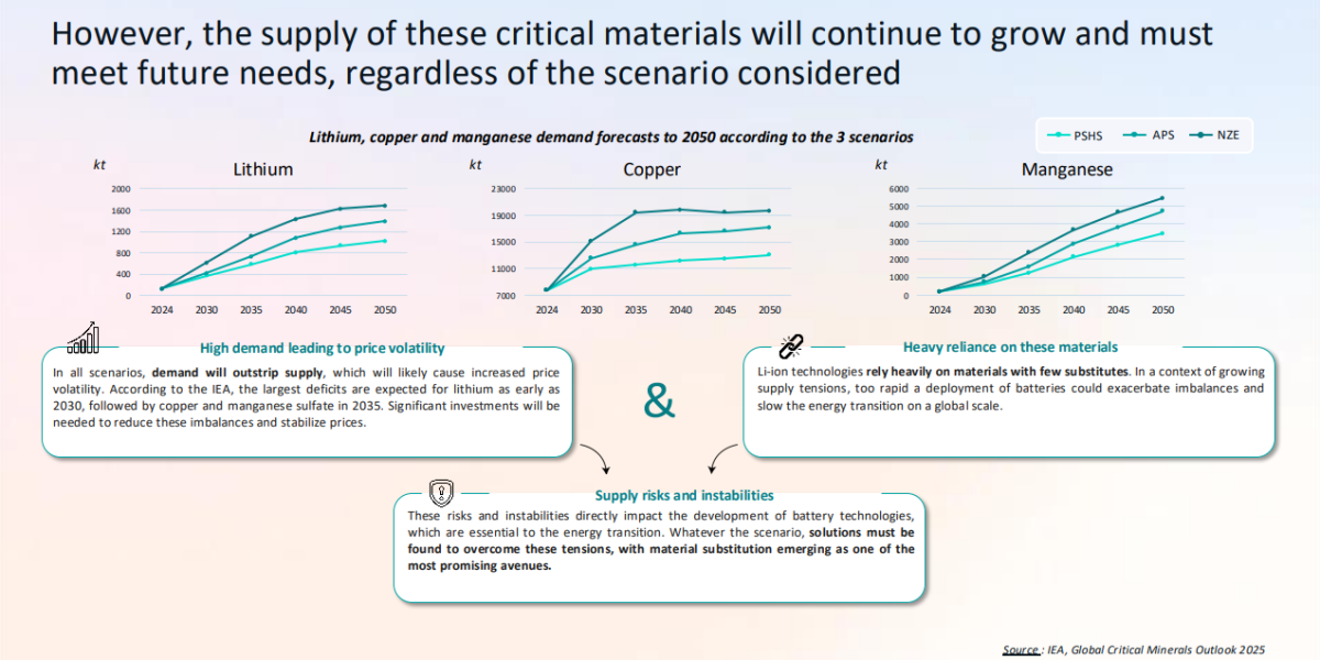 Critical materials demand forecast