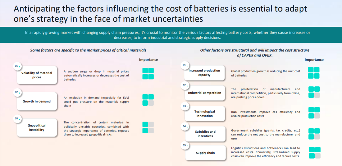 Anticipating the factors influencing the cost of batteries is essential to adapt one's strategy in the face of market uncertainties