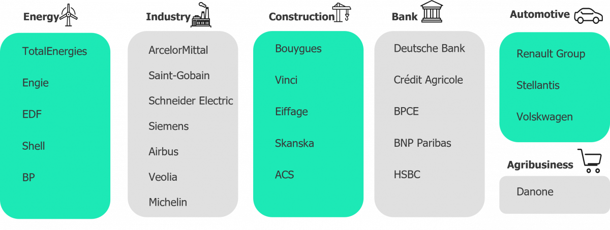 Diagram showing the 26 groups that were tested, placed in their sectors of activity