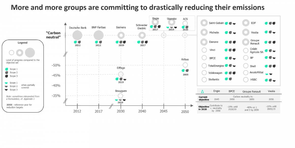 Diagram showing the companies in terms of their carbon neutrality over the years. Shows that some groups are drastically reducing their emissions.