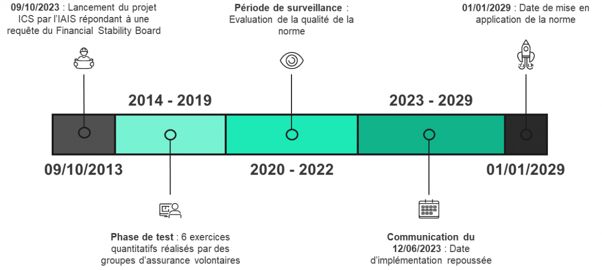 Fresque dates importantes pour la mise en oeuvre de la norme 