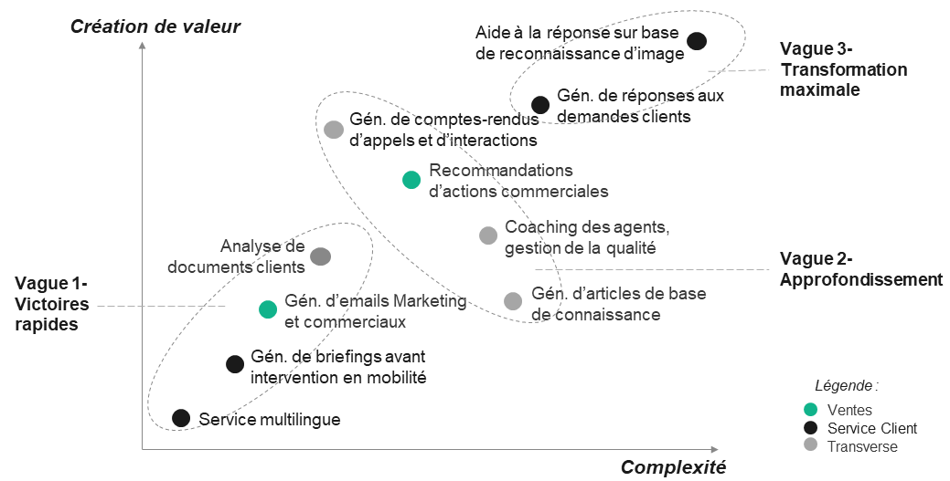 Priorisation des cas d'usage IA générative