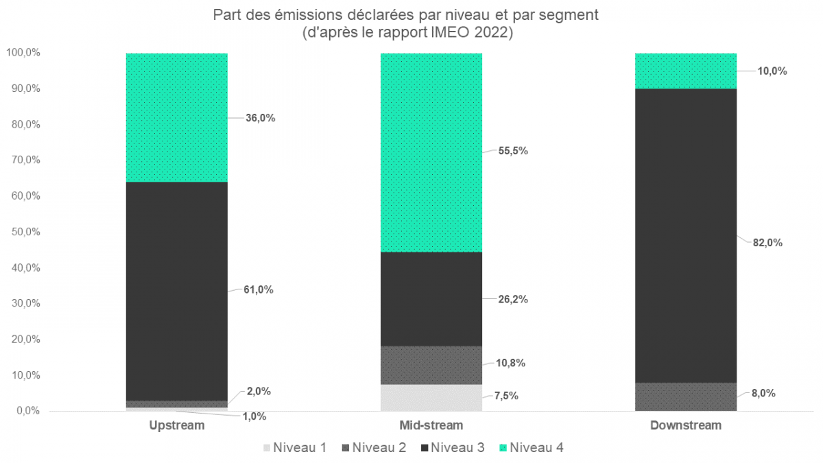Part des émissions déclarées par niveau et par segment