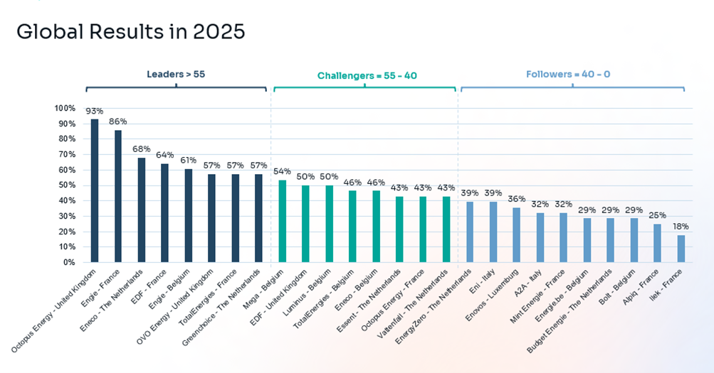 Global Results in 2025