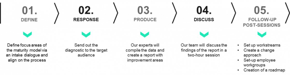 The approach of Sia Partners