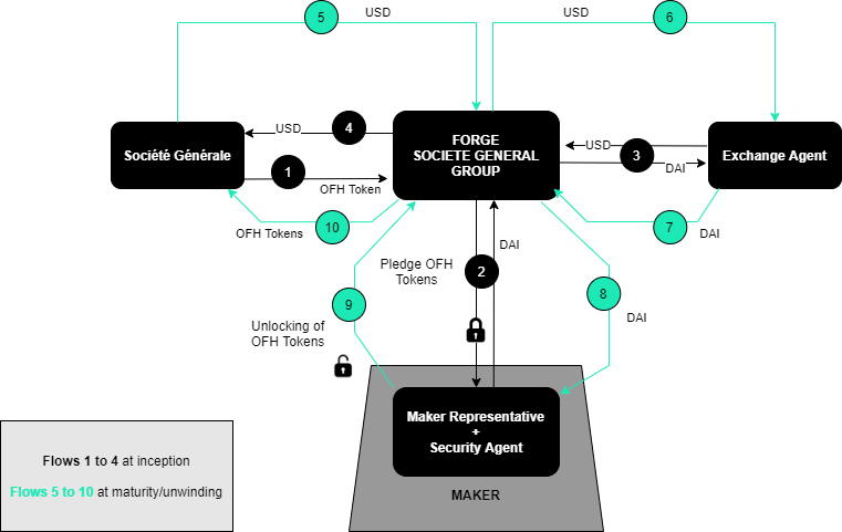 forge makerdao societe generale functioning callflow