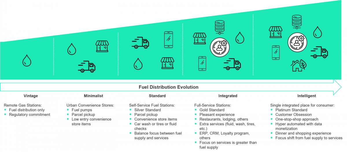 fuel distribution evolution 