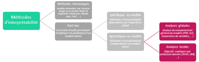 solutions d’interprétabilités