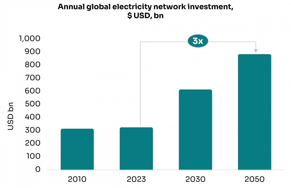 Annual global electricity network investment, $USD, bn