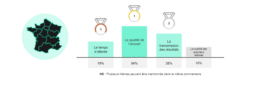 Notre analyse de plus de 30K d’avis clients fait ressortir 3 principaux thèmes, classés selon le volume de commentaires relatifs à chaque thème.