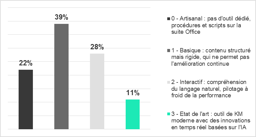 Part des entreprises observées selon le niveau de maturité sur la gestion de la connaissance