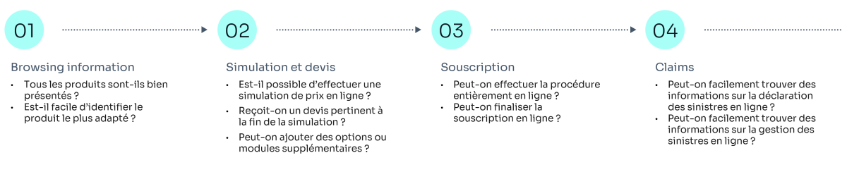Parcours client d'un pur prospect en Non-Vie