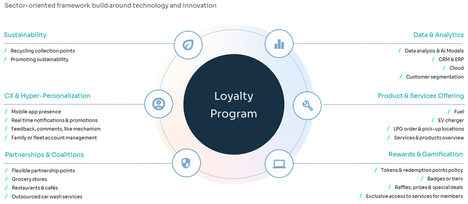 Figure 1: Loyalty program operating model framework