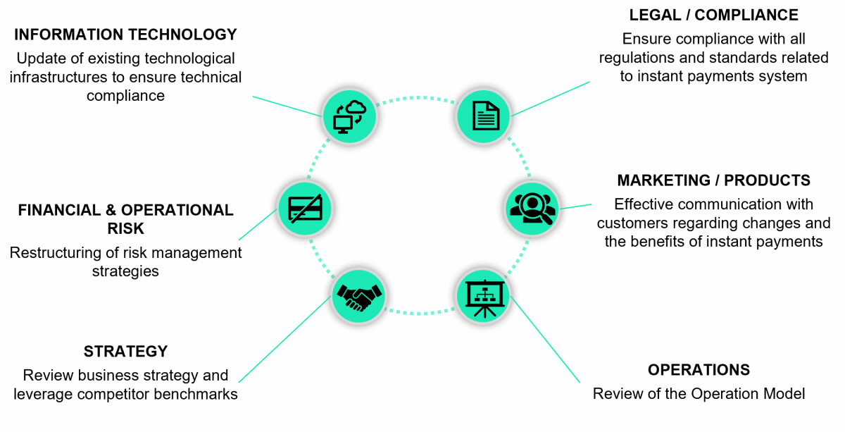 Business Structures Impacted by the Switch to Instant Payments