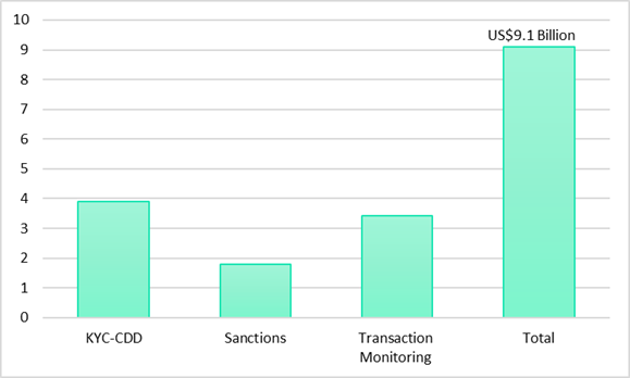 Figure 1. AML-KYC technology spending (2020 estimate by Celent) 