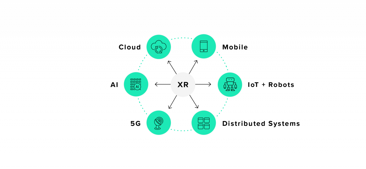 Cloud, mobile, AI, IOT & robotics, distributed systems, 5G