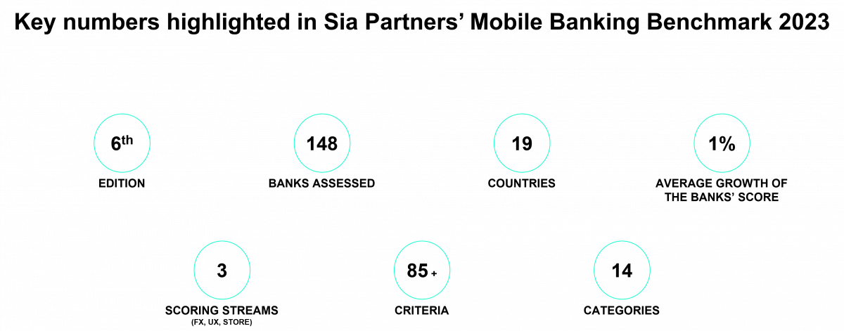 Key numbers highlighted in Sia Partners’ Mobile Banking Benchmark 2023