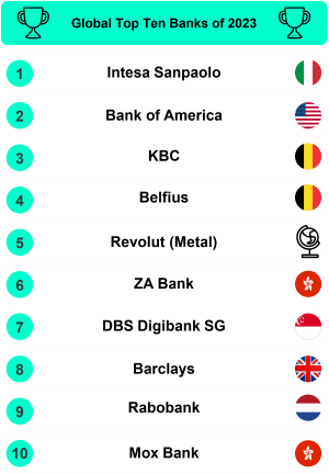 Global Top Ten Banks of 2023