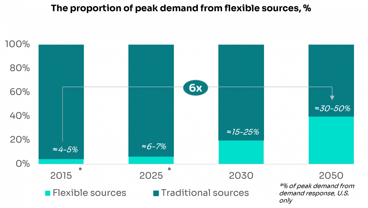 The proportion of peak demand from flexible sources, %