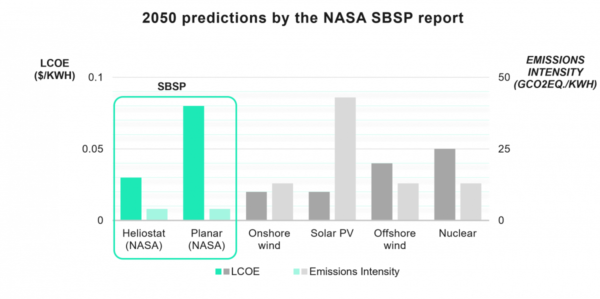 2050 predictions by the NASA SBSP report