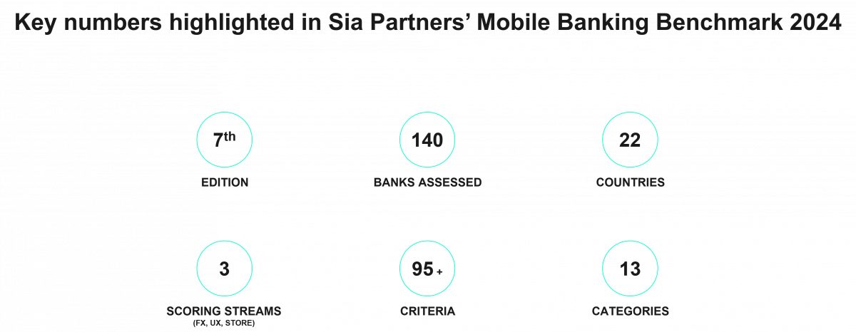 Key numbers highlighted in Sia Partners' Mobile Banking Benchmark 2024