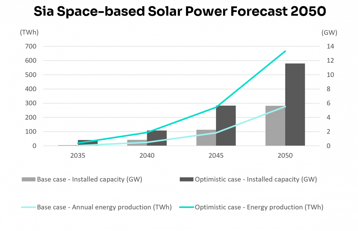 Sia Space-based Solar Power forecast 2050