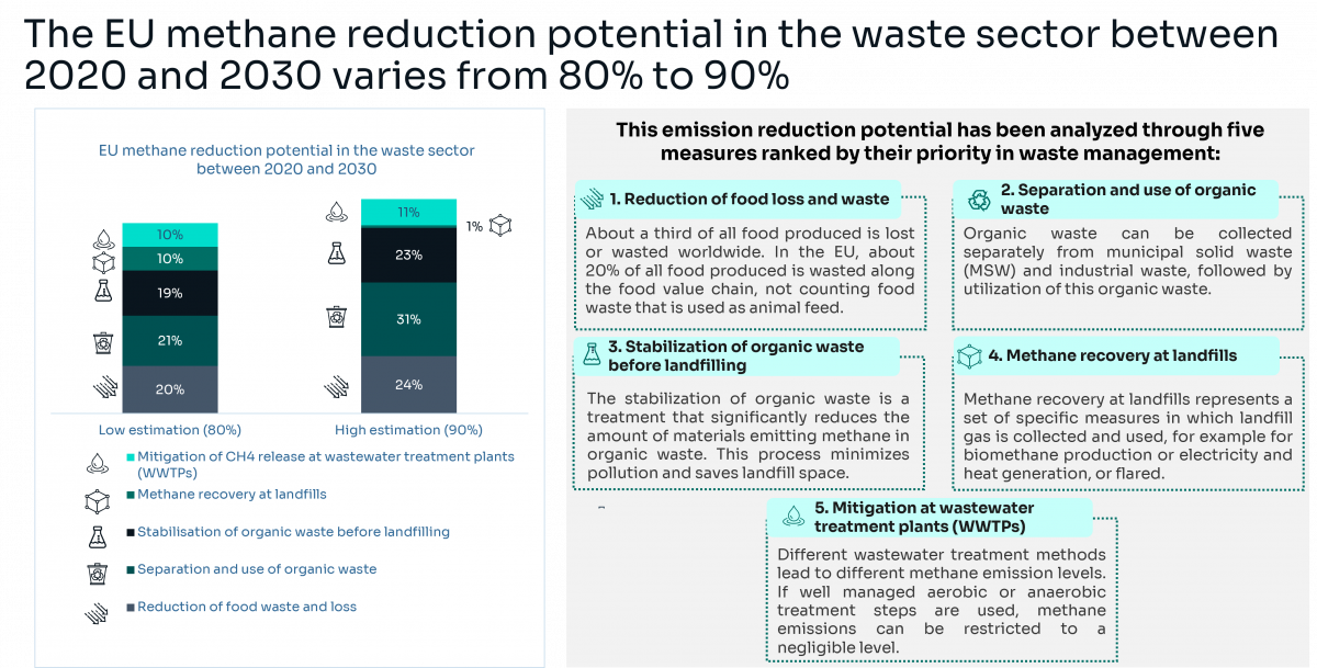 The EU methane reduction potential in the waste sector between 2020 and 2030
