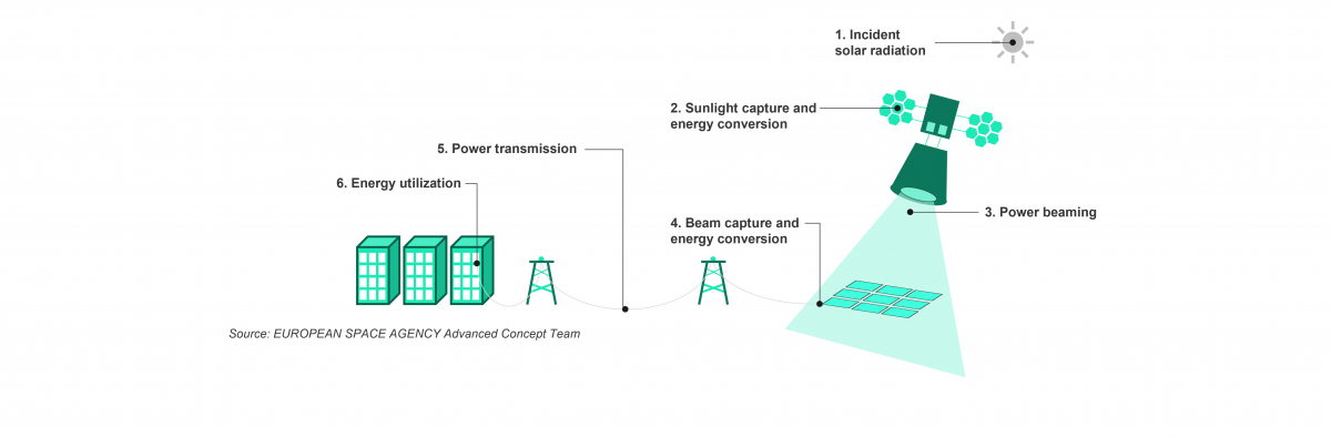Space-Based Solar Power