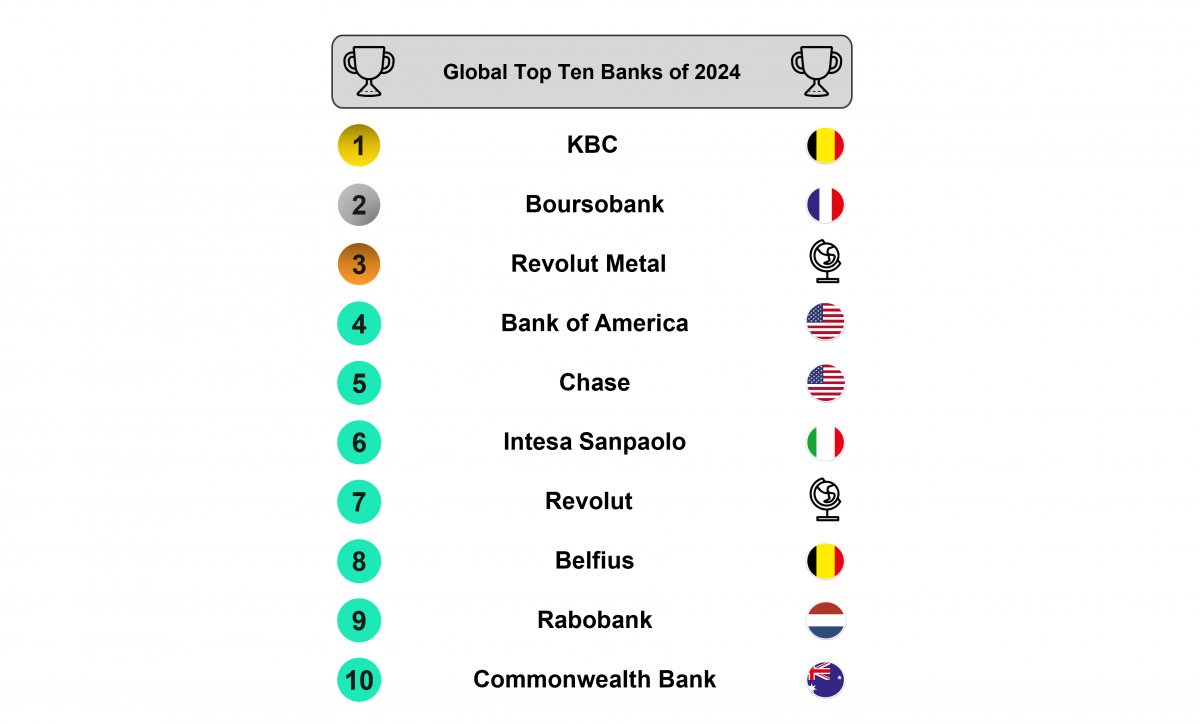 Global Top Ten Banks of 2024